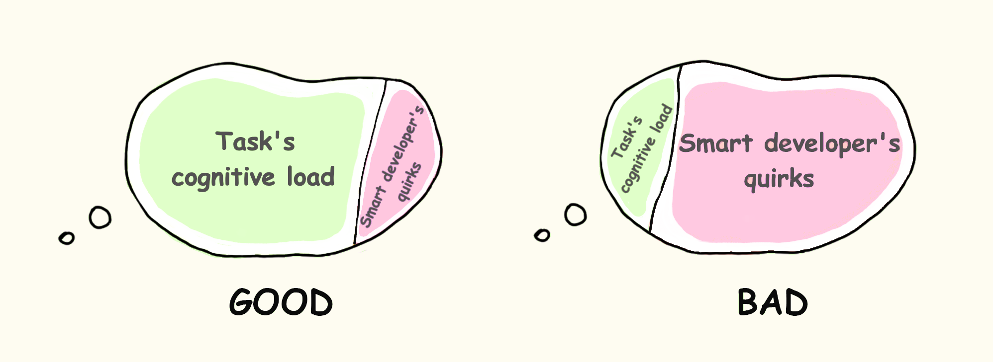 인지 부하의 유형