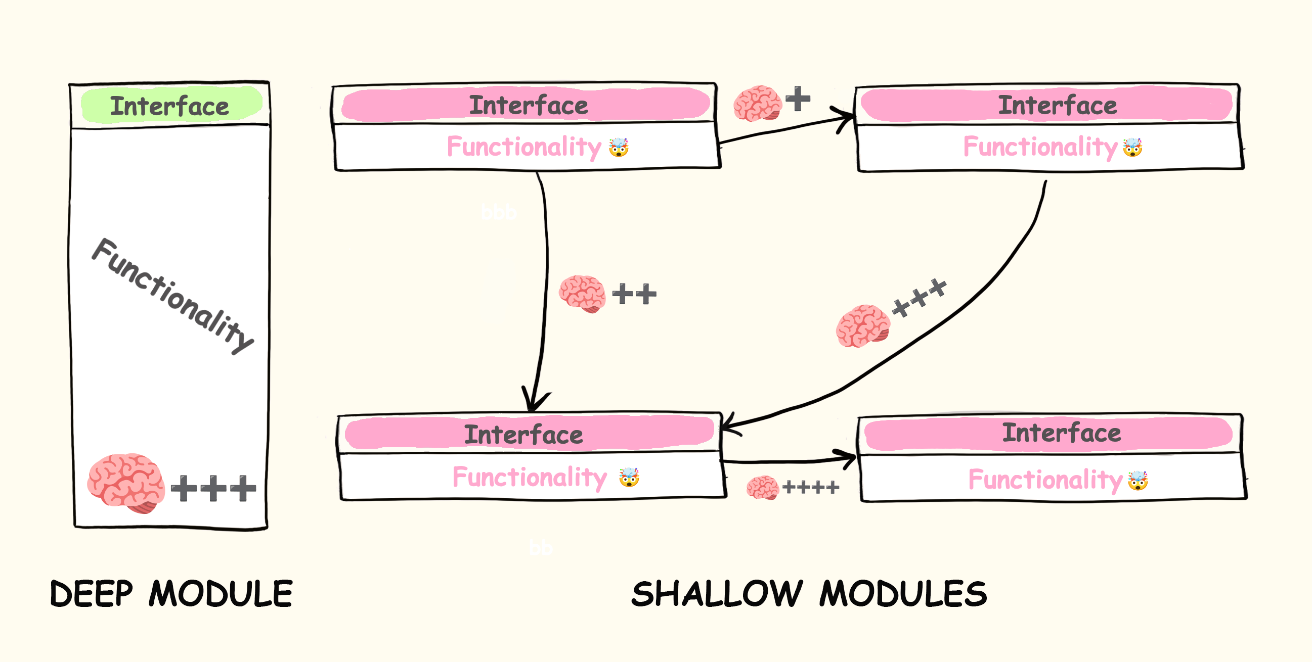 깊은 모듈과 얕은 모듈